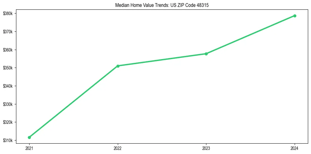Median property value trends in 