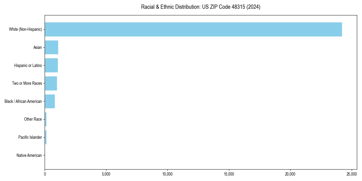 Bar chart showing racial distribution in  for 2024