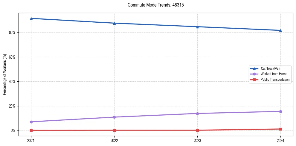 Transportation trends in US ZIP Code 48315