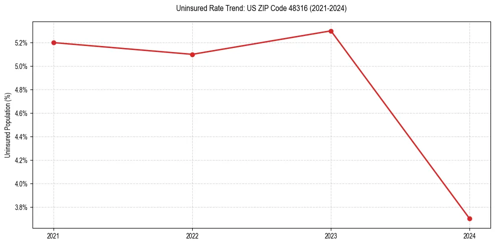 Uninsured trend chart for US ZIP Code 48316