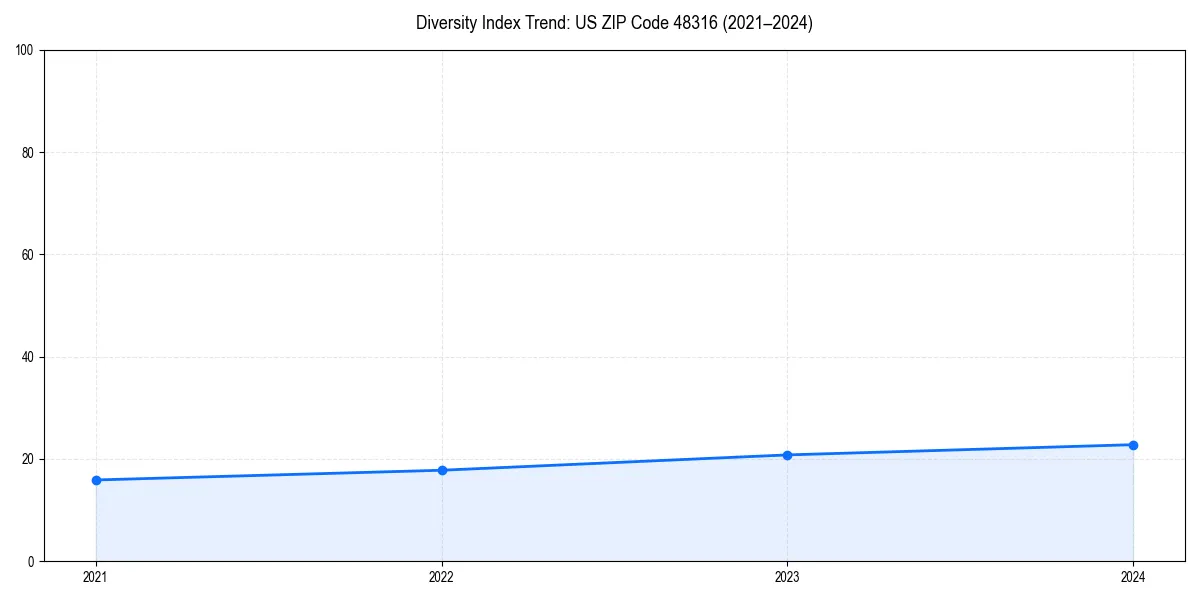 Line chart showing diversity index trends for 