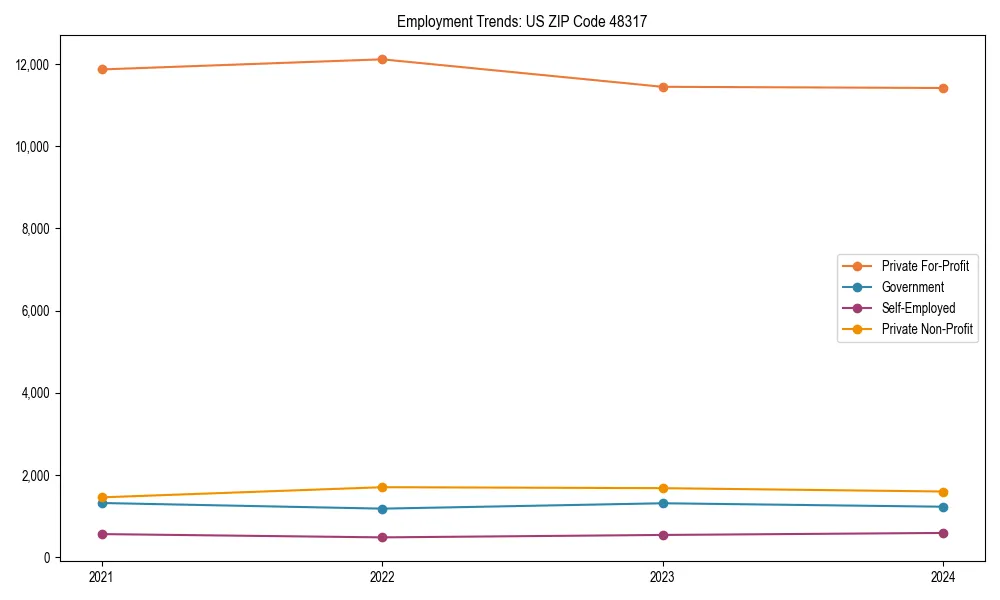 Long-term employment trends in 