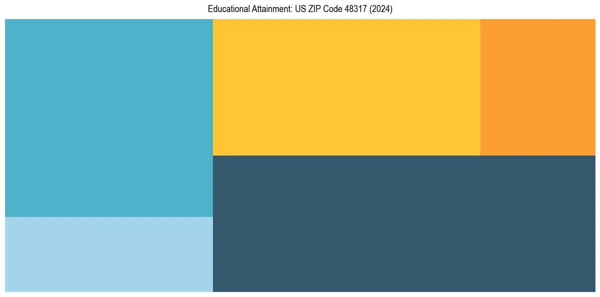 Education Treemap for  in 2024