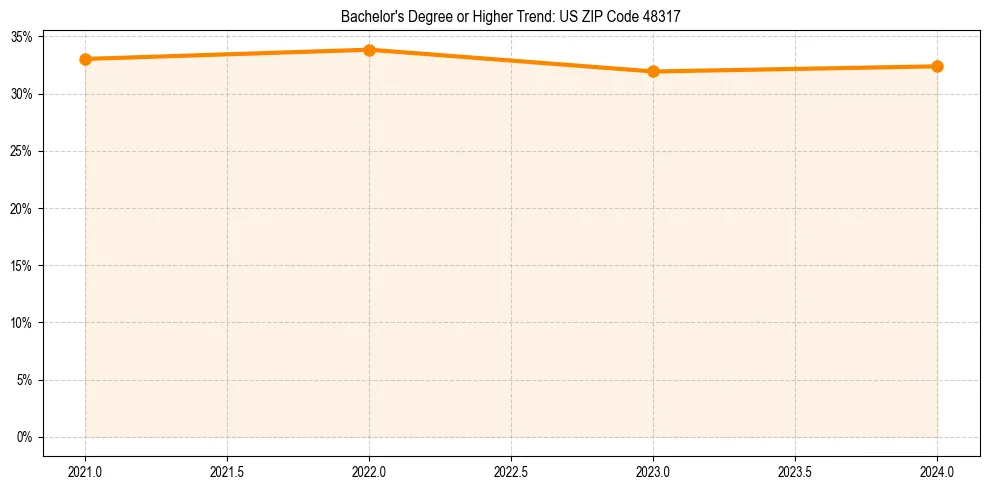 Trend chart showing bachelor degree growth in 