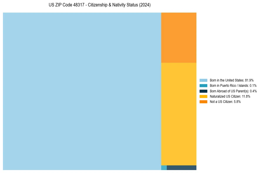 Nativity Treemap for 