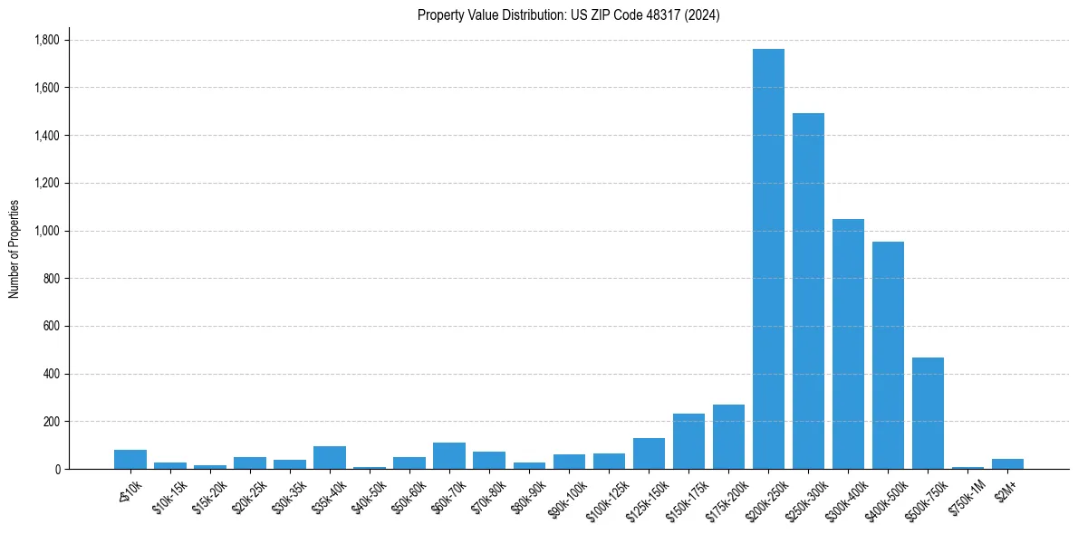 Value Distribution for 