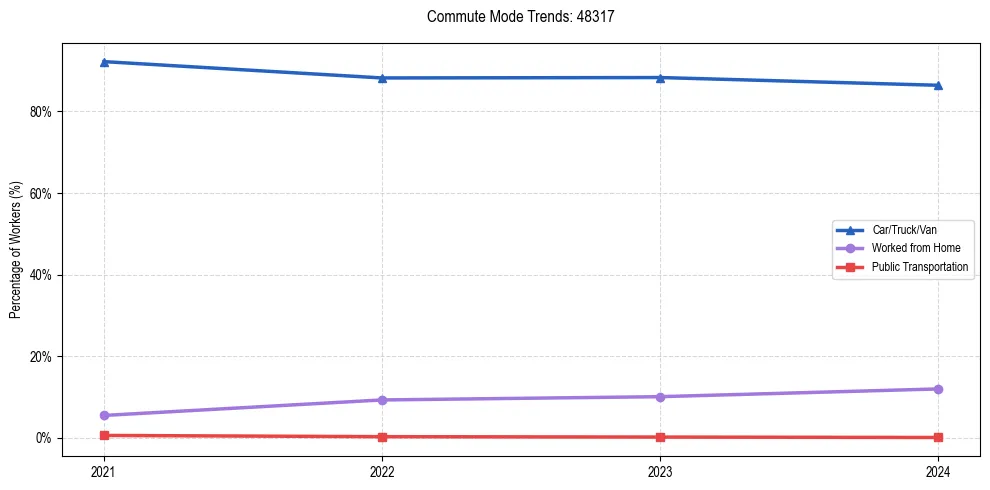 Transportation trends in US ZIP Code 48317