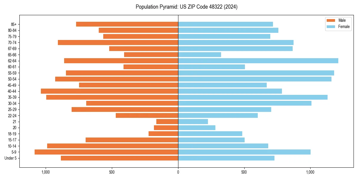 Population pyramid for 