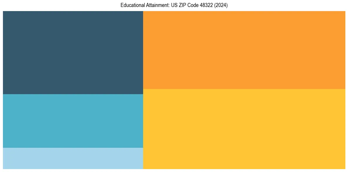 Education Treemap for  in 2024