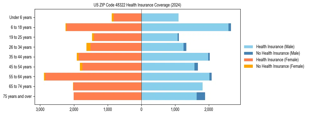 Health insurance pyramid for US ZIP Code 48322