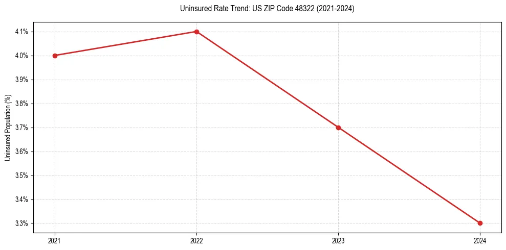 Uninsured trend chart for US ZIP Code 48322
