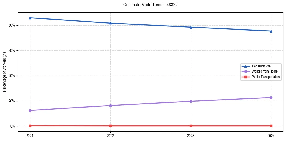 Transportation trends in US ZIP Code 48322