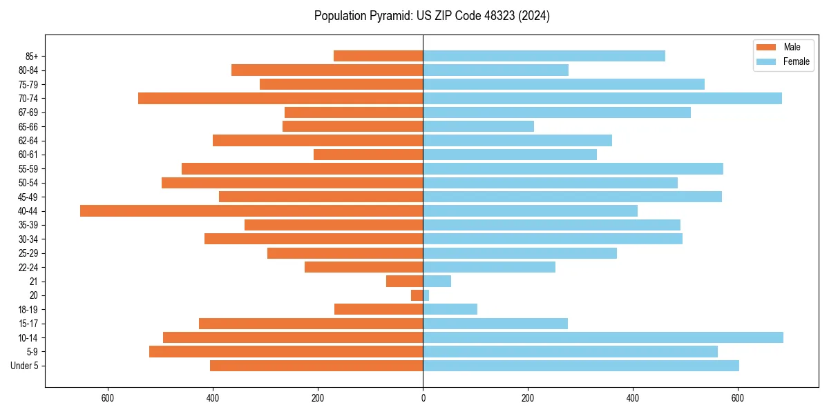 Population pyramid for 