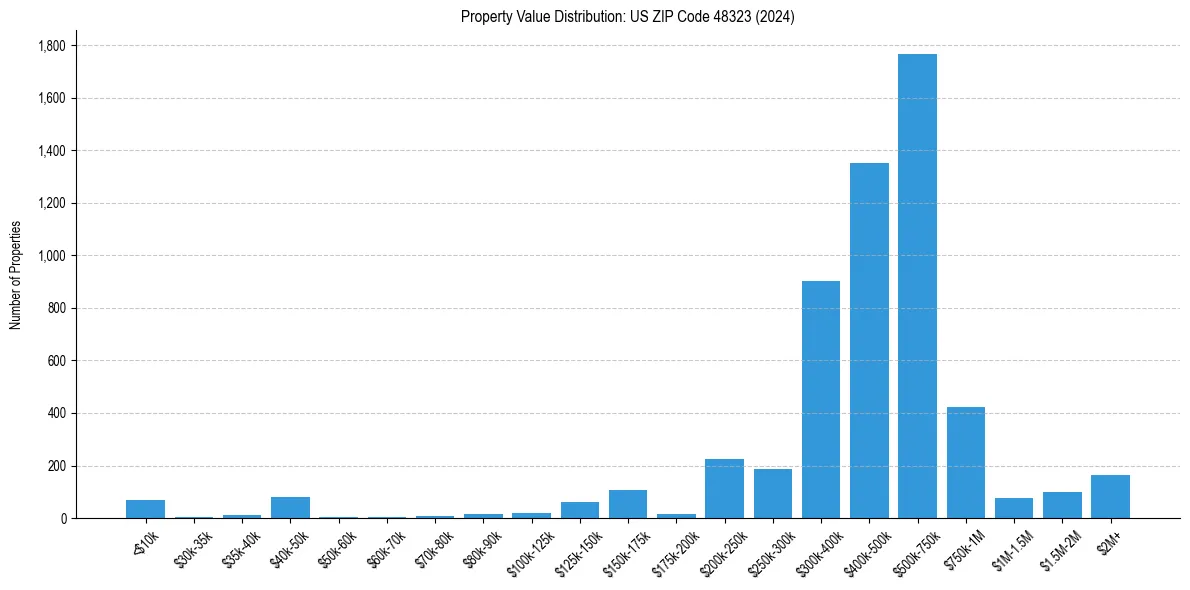 Value Distribution for 