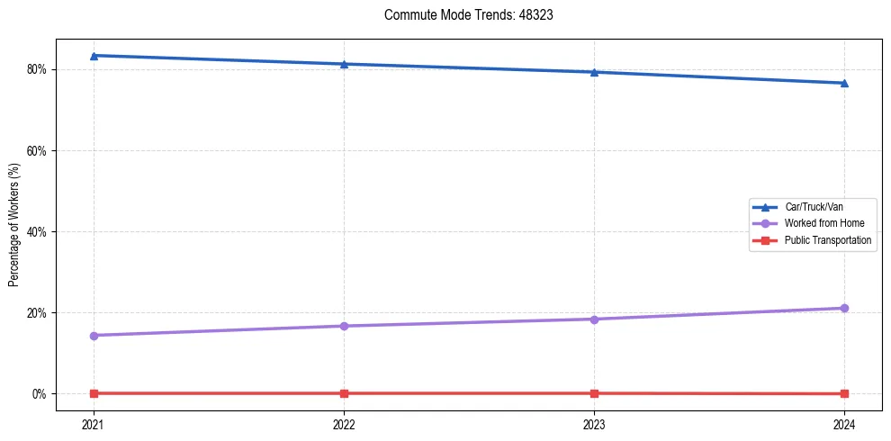 Transportation trends in US ZIP Code 48323