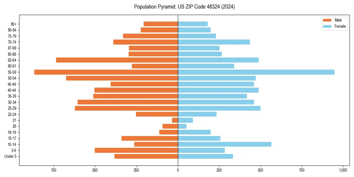 Population pyramid for 