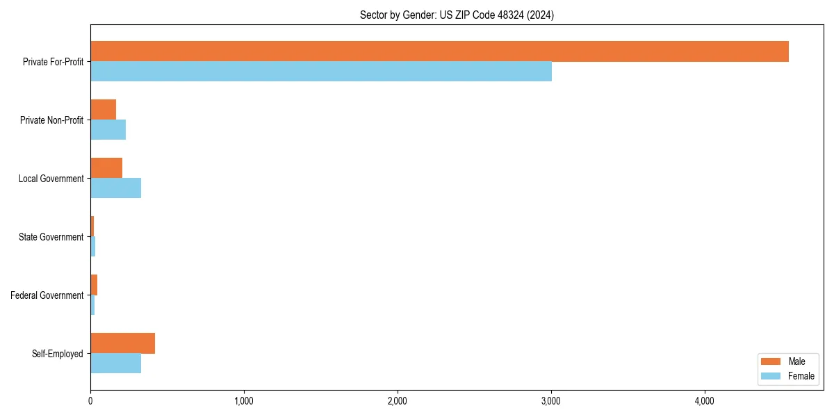 Employment sector breakdown by gender in 