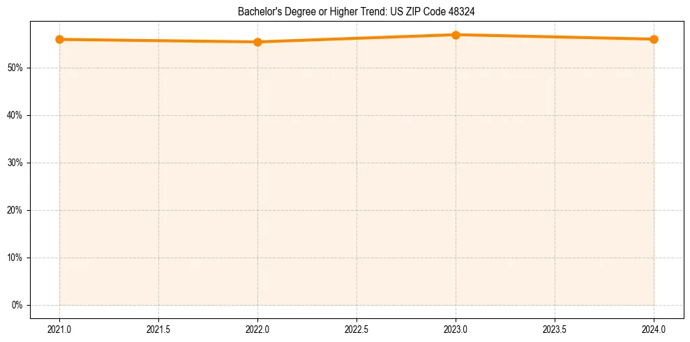Trend chart showing bachelor degree growth in 