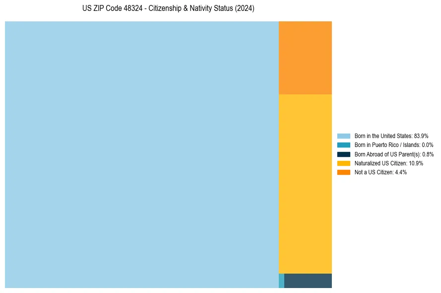 Nativity Treemap for 