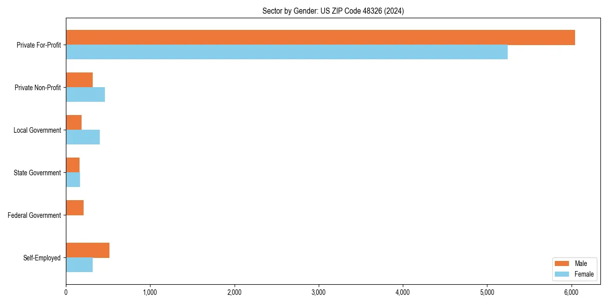Employment sector breakdown by gender in 