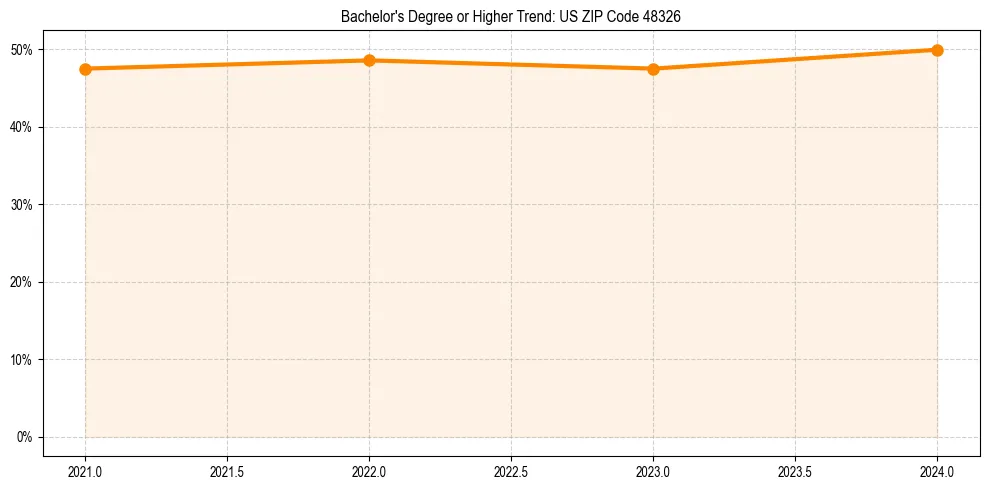 Trend chart showing bachelor degree growth in 