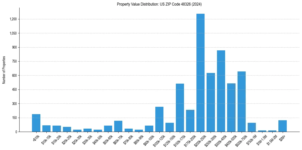 Value Distribution for 
