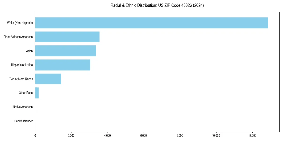 Bar chart showing racial distribution in  for 2024