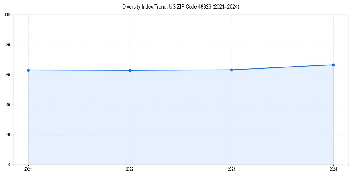 Line chart showing diversity index trends for 