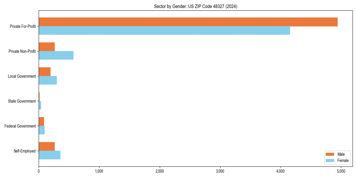 Employment sector breakdown by gender in 