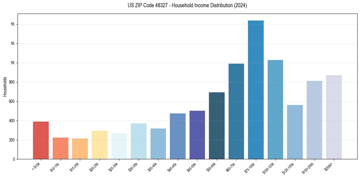 Income Distribution for 