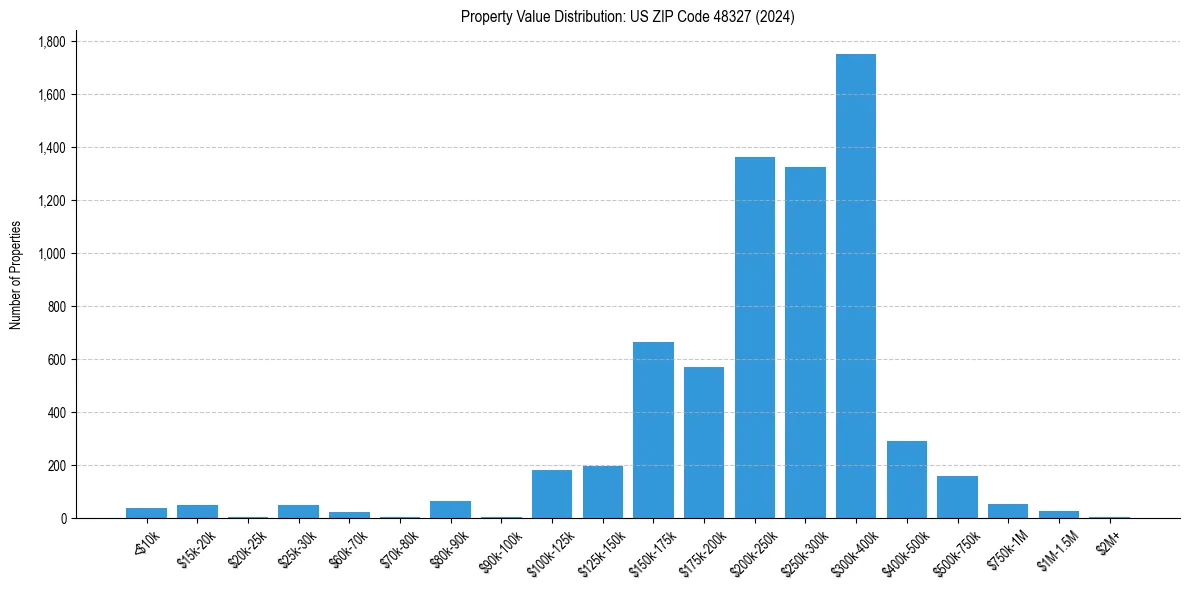 Value Distribution for 
