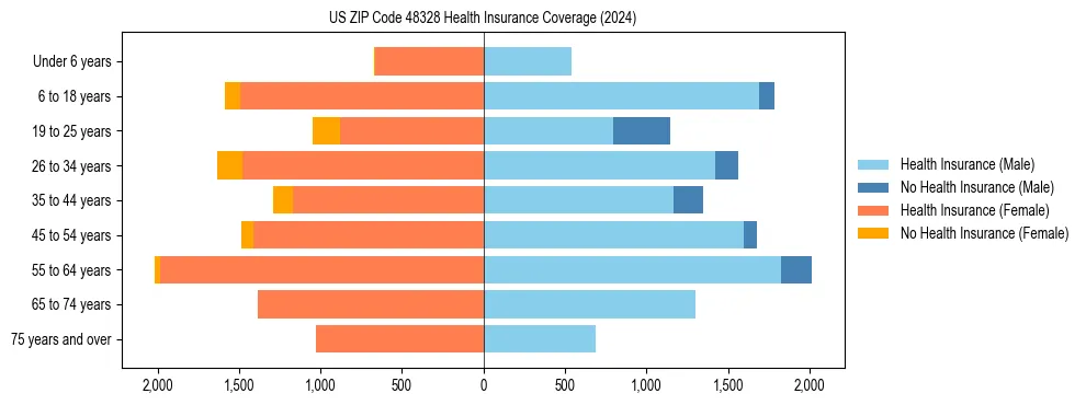 Health insurance pyramid for US ZIP Code 48328