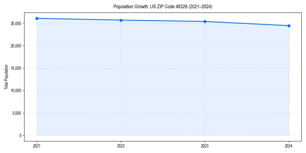 Population trends in 