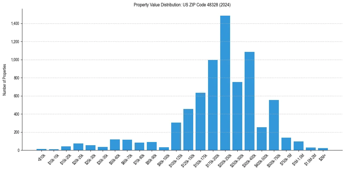 Value Distribution for 