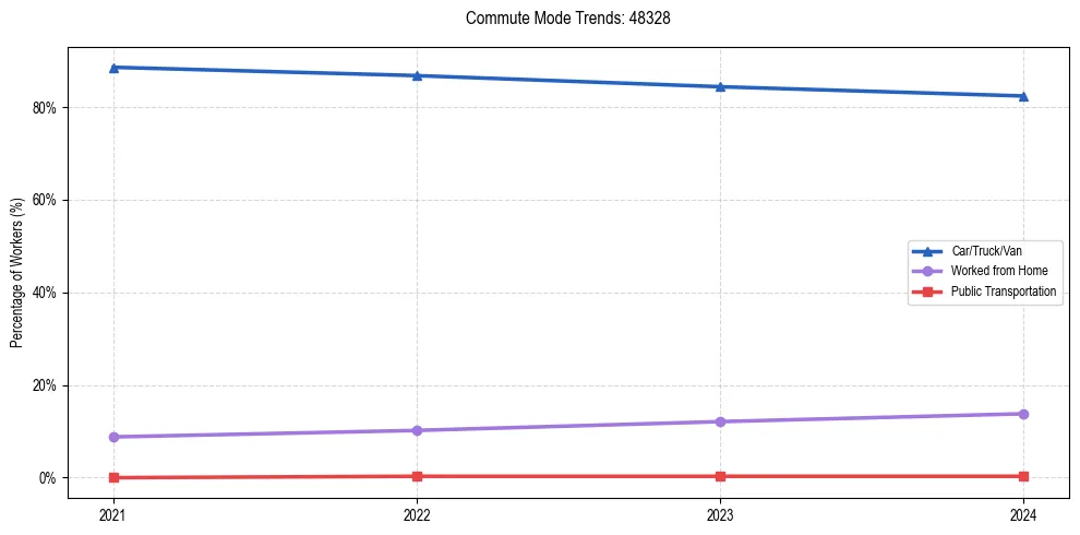 Transportation trends in US ZIP Code 48328
