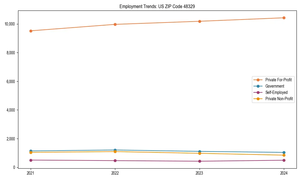 Long-term employment trends in 