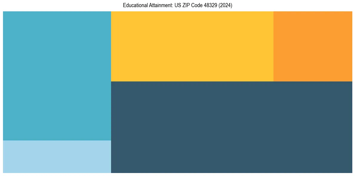 Education Treemap for  in 2024