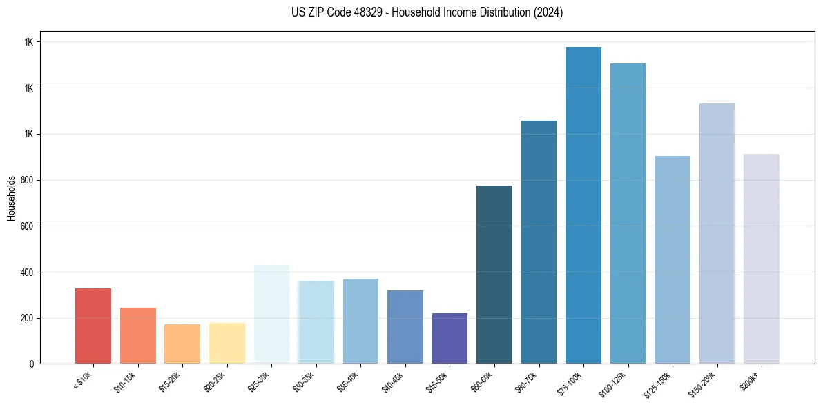 Income Distribution for 