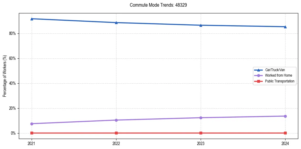 Transportation trends in US ZIP Code 48329