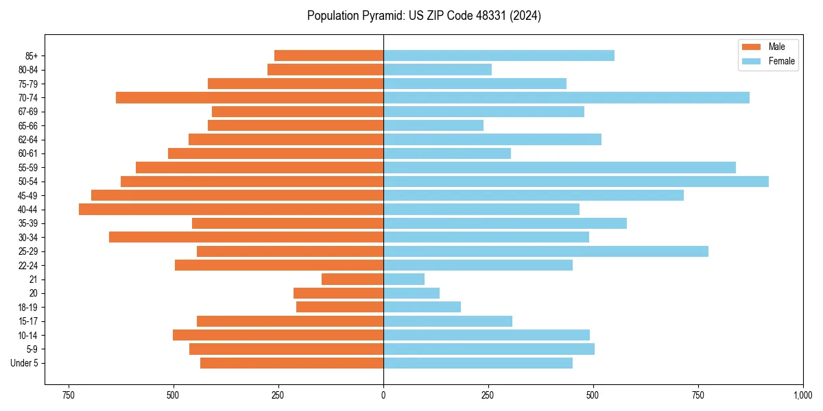 Population pyramid for 