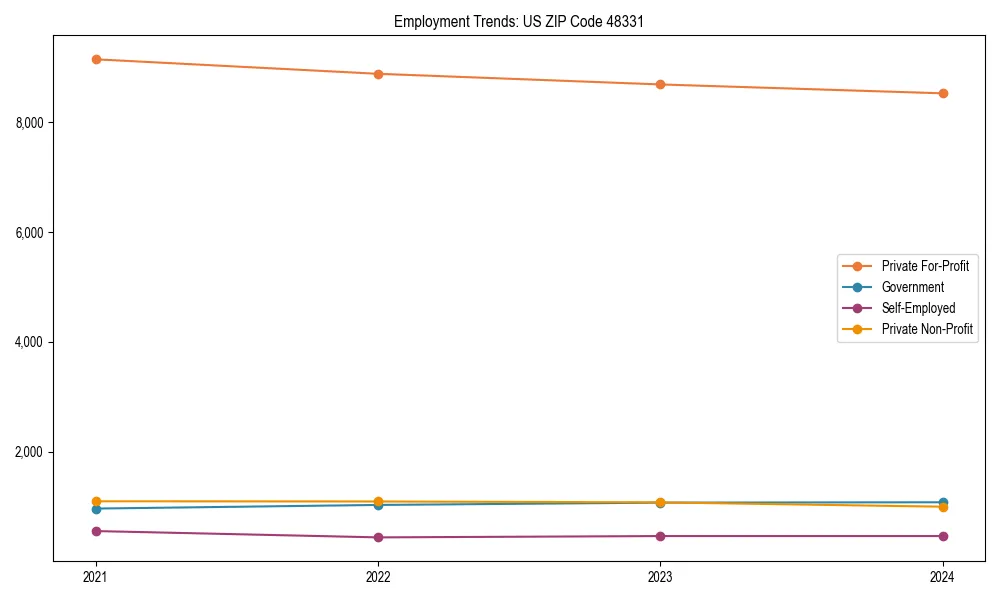 Long-term employment trends in 