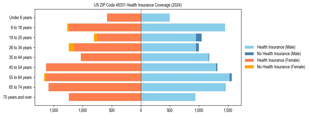 Health insurance pyramid for US ZIP Code 48331