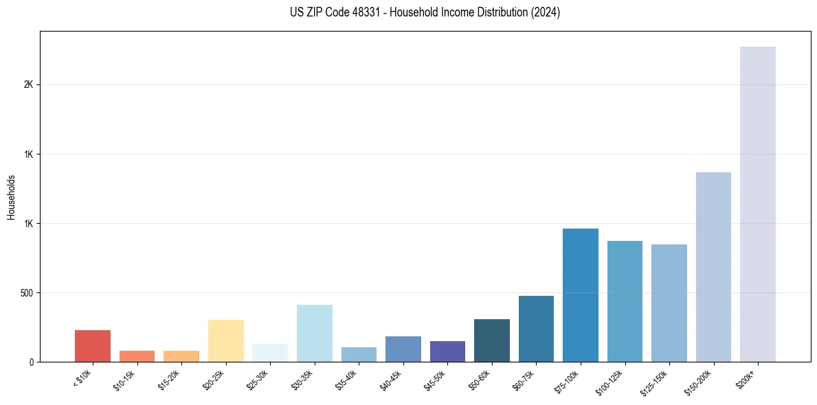 Income Distribution for 