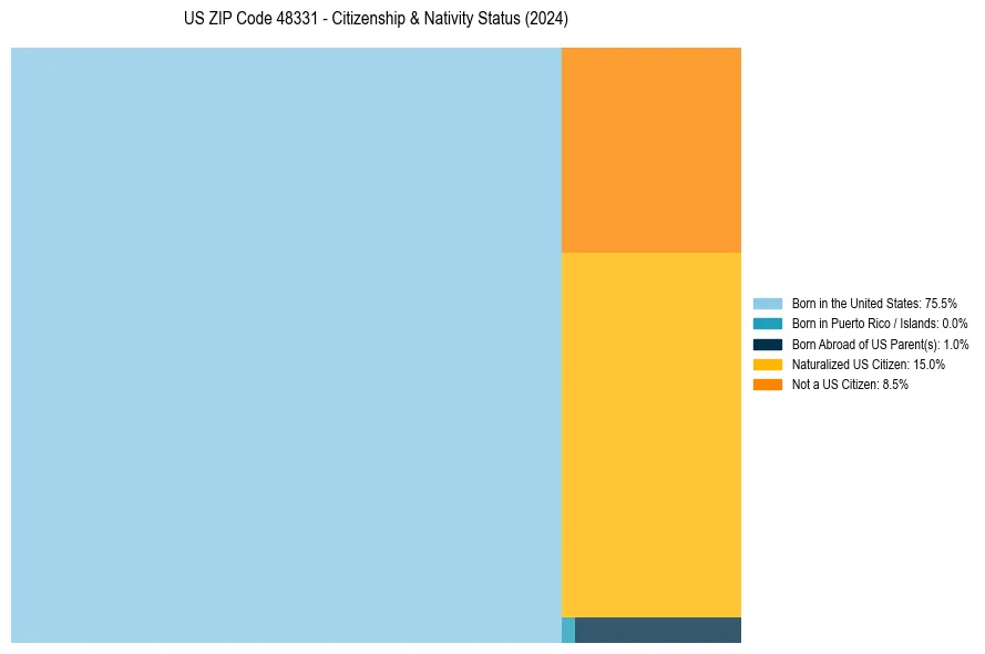 Nativity Treemap for 