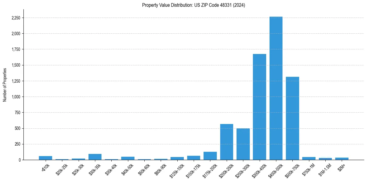 Value Distribution for 