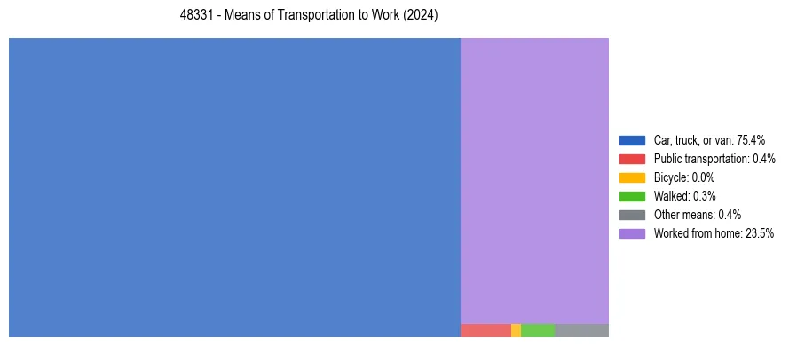 Commute modes in US ZIP Code 48331