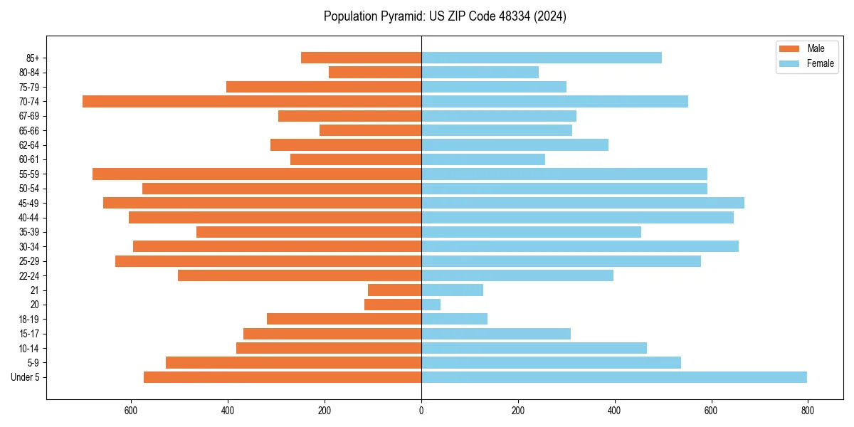 Population pyramid for 