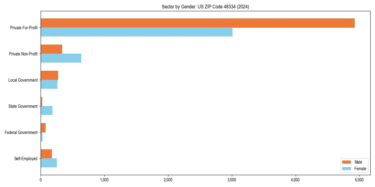 Employment sector breakdown by gender in 