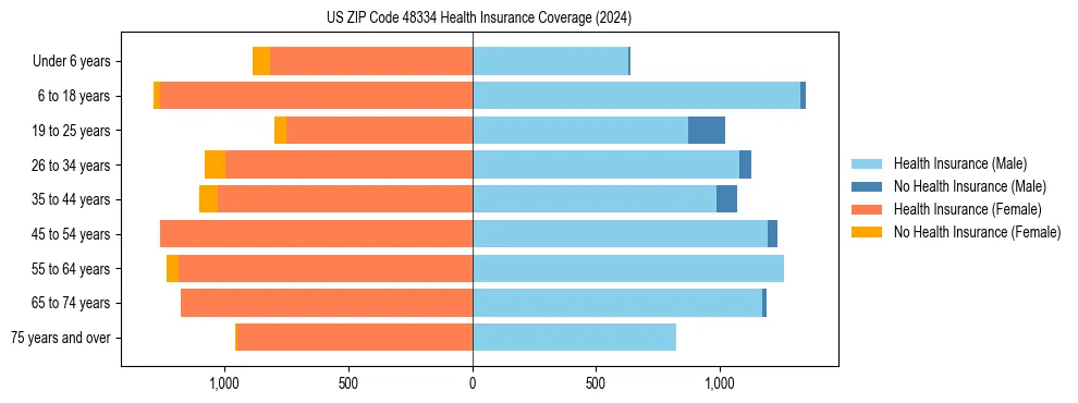 Health insurance pyramid for US ZIP Code 48334