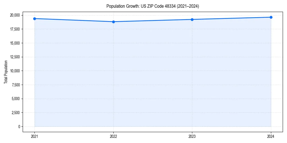 Population trends in 